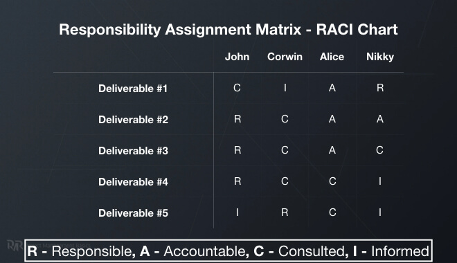 RACI Chart is a good way to distribute responsibilities for deliverables. 