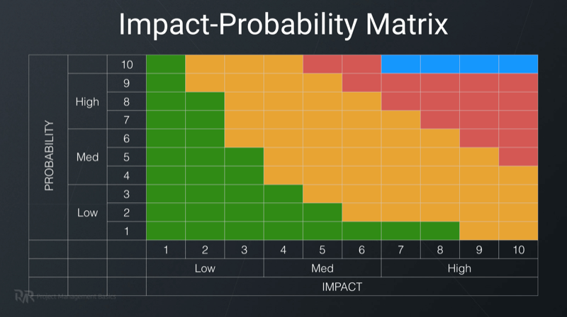 Impact-probability matrix in risk management process