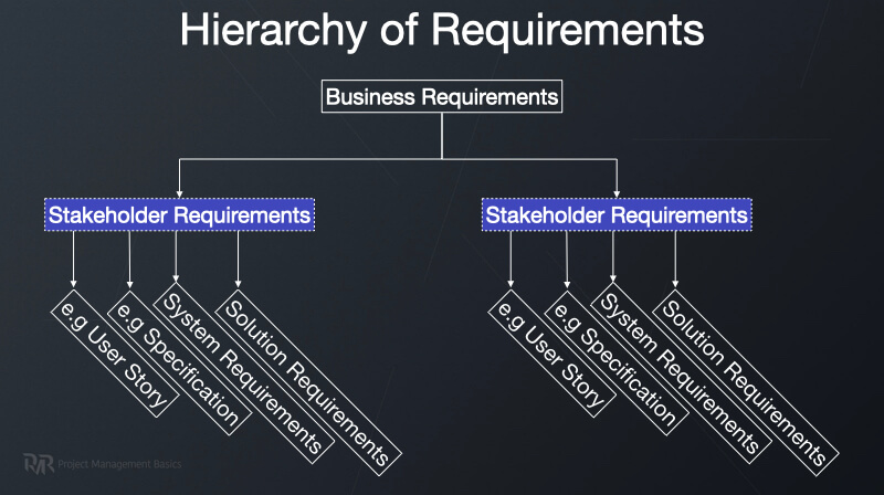 Breakdown business requirements into stakeholder requirements.